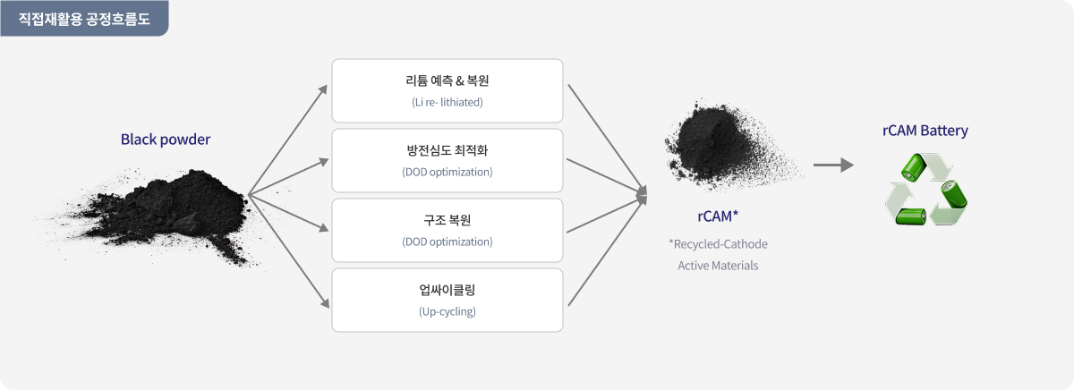 직접재활용 공정흐름도